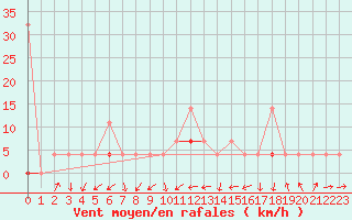 Courbe de la force du vent pour Tynset Ii