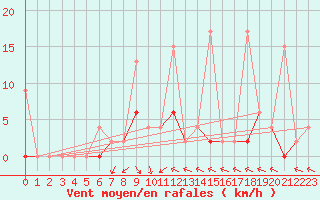 Courbe de la force du vent pour Afyon