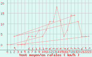 Courbe de la force du vent pour Feistritz Ob Bleiburg