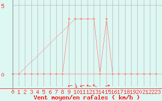 Courbe de la force du vent pour Negotin