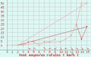 Courbe de la force du vent pour Sjenica