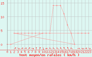 Courbe de la force du vent pour Leibnitz