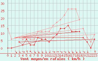 Courbe de la force du vent pour Paray-le-Monial - St-Yan (71)