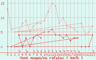 Courbe de la force du vent pour Romorantin (41)