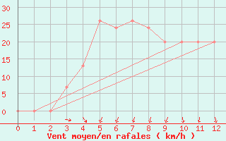 Courbe de la force du vent pour Rafha