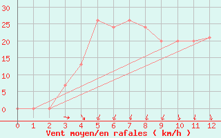 Courbe de la force du vent pour Rafha