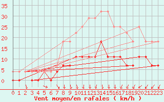 Courbe de la force du vent pour Gavle / Sandviken Air Force Base