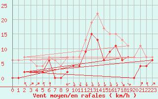 Courbe de la force du vent pour Chambry / Aix-Les-Bains (73)