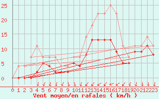 Courbe de la force du vent pour Cazaux (33)