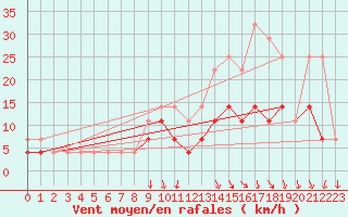 Courbe de la force du vent pour Kleine-Brogel (Be)