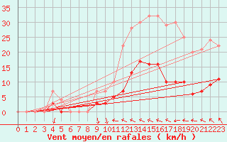 Courbe de la force du vent pour Alenon (61)