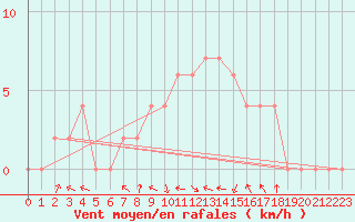 Courbe de la force du vent pour Milano Linate