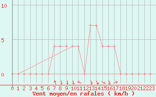 Courbe de la force du vent pour Salzburg / Freisaal
