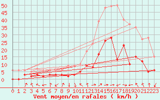 Courbe de la force du vent pour Saint Jean - Saint Nicolas (05)