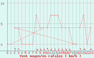 Courbe de la force du vent pour Feldkirch