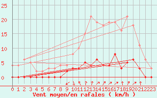 Courbe de la force du vent pour Chamonix-Mont-Blanc (74)