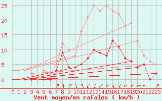 Courbe de la force du vent pour Auch (32)