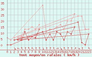 Courbe de la force du vent pour Troyes (10)