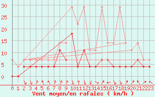 Courbe de la force du vent pour Luedge-Paenbruch