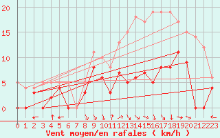 Courbe de la force du vent pour Epinal (88)