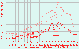 Courbe de la force du vent pour Rosans (05)