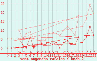 Courbe de la force du vent pour Arbent (01)