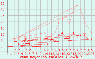 Courbe de la force du vent pour Le Puy - Loudes (43)