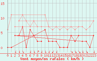 Courbe de la force du vent pour Bourg-Saint-Maurice (73)