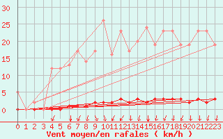Courbe de la force du vent pour Marquise (62)