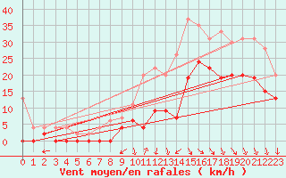 Courbe de la force du vent pour Cazaux (33)