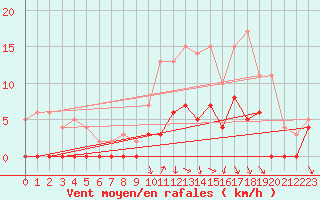 Courbe de la force du vent pour Trappes (78)