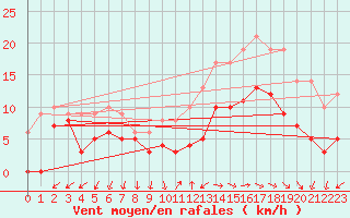 Courbe de la force du vent pour Annecy (74)