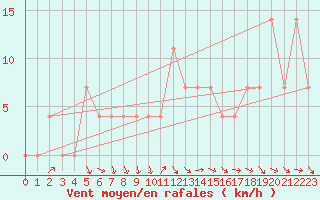 Courbe de la force du vent pour Puchberg