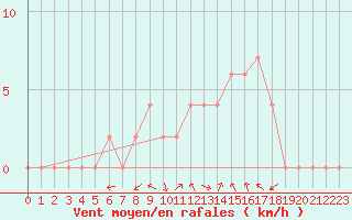 Courbe de la force du vent pour Milano Linate