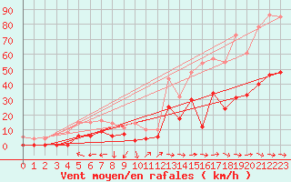 Courbe de la force du vent pour Le Luc - Cannet des Maures (83)