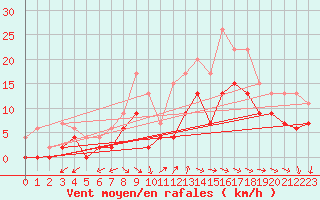 Courbe de la force du vent pour Saint-Nazaire (44)