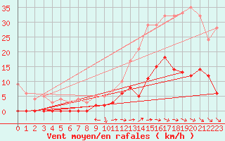 Courbe de la force du vent pour Brive-Laroche (19)