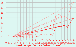 Courbe de la force du vent pour Caix (80)