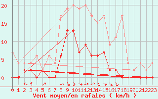 Courbe de la force du vent pour Ebnat-Kappel