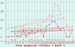 Courbe de la force du vent pour Luxeuil (70)