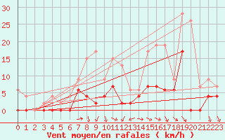 Courbe de la force du vent pour Romorantin (41)