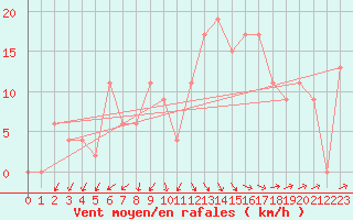 Courbe de la force du vent pour Amman Airport