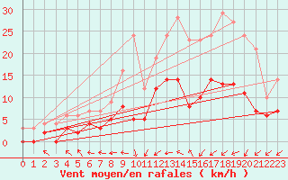 Courbe de la force du vent pour Trappes (78)