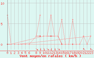 Courbe de la force du vent pour Erzurum Bolge