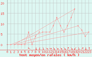 Courbe de la force du vent pour Batna