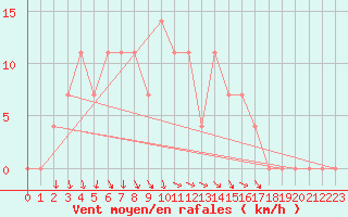 Courbe de la force du vent pour Lieksa Lampela