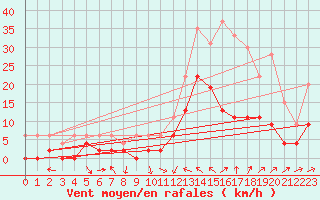 Courbe de la force du vent pour Le Luc - Cannet des Maures (83)