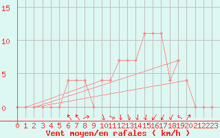 Courbe de la force du vent pour Salzburg / Freisaal