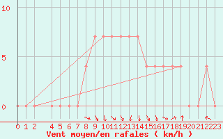 Courbe de la force du vent pour Dornbirn