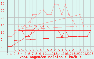 Courbe de la force du vent pour Gunnarn